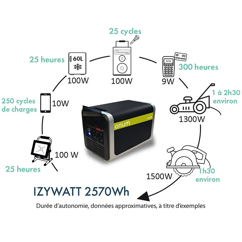 Tragbare Energiestation IZYWATT 2570 + 2 Halbstarre Solarmodule 120W - ORIUM 7 Tragbare Energiestation IZYWATT 2570 + 2 Halbstarre Solarmodule 120W - ORIUM – Bild 5